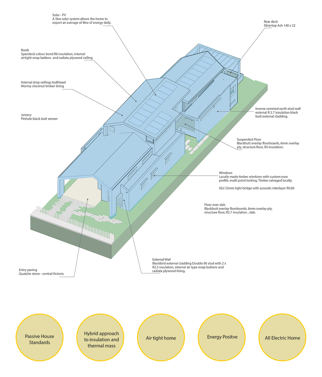 Passive House in Melbourne with regenerative and permaculture design